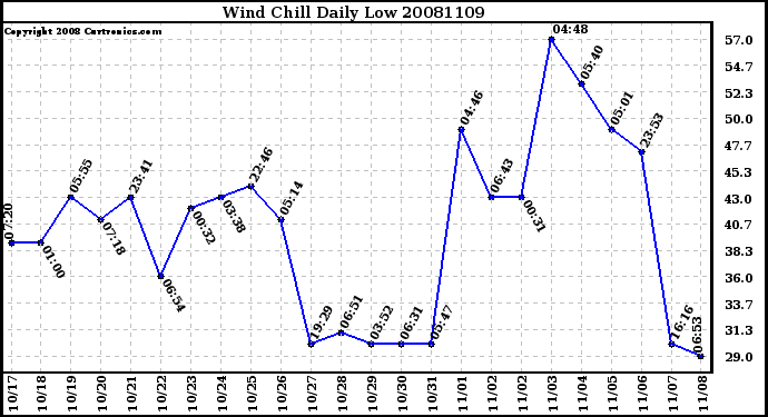 Milwaukee Weather Wind Chill Daily Low