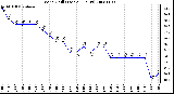 Milwaukee Weather Wind Chill (Last 24 Hours)