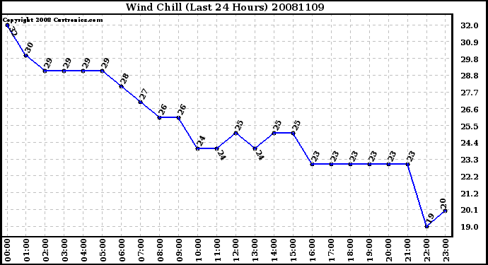 Milwaukee Weather Wind Chill (Last 24 Hours)