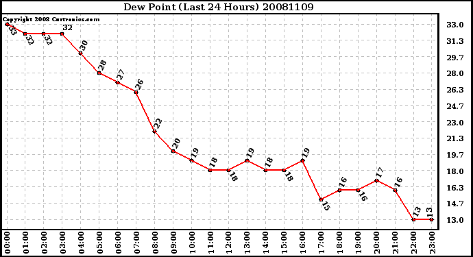 Milwaukee Weather Dew Point (Last 24 Hours)