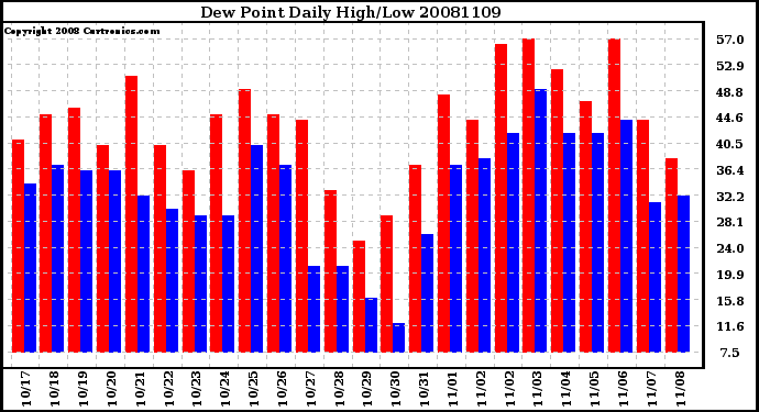 Milwaukee Weather Dew Point Daily High/Low