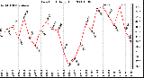 Milwaukee Weather Dew Point Daily High