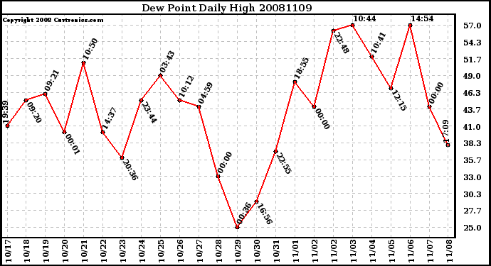 Milwaukee Weather Dew Point Daily High