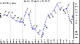 Milwaukee Weather Dew Point Daily Low