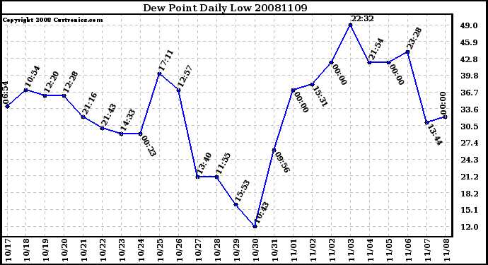 Milwaukee Weather Dew Point Daily Low