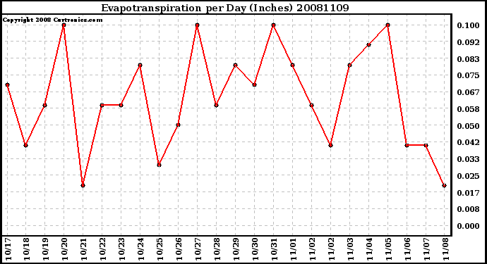 Milwaukee Weather Evapotranspiration per Day (Inches)