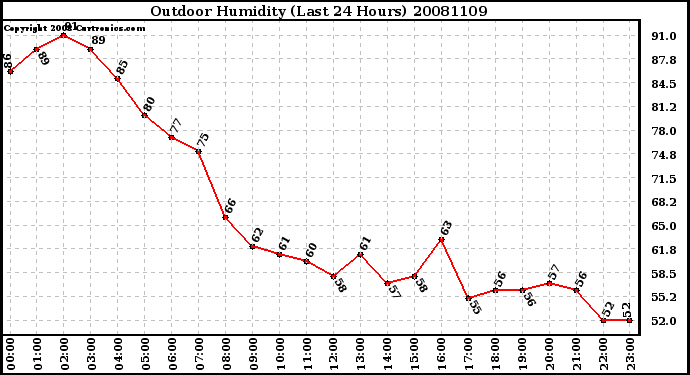 Milwaukee Weather Outdoor Humidity (Last 24 Hours)