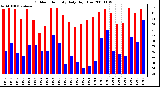 Milwaukee Weather Outdoor Humidity Daily High/Low