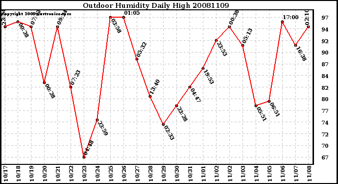 Milwaukee Weather Outdoor Humidity Daily High