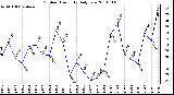 Milwaukee Weather Outdoor Humidity Daily Low