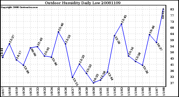 Milwaukee Weather Outdoor Humidity Daily Low