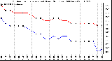 Milwaukee Weather Outdoor Temperature (vs) Wind Chill (Last 24 Hours)