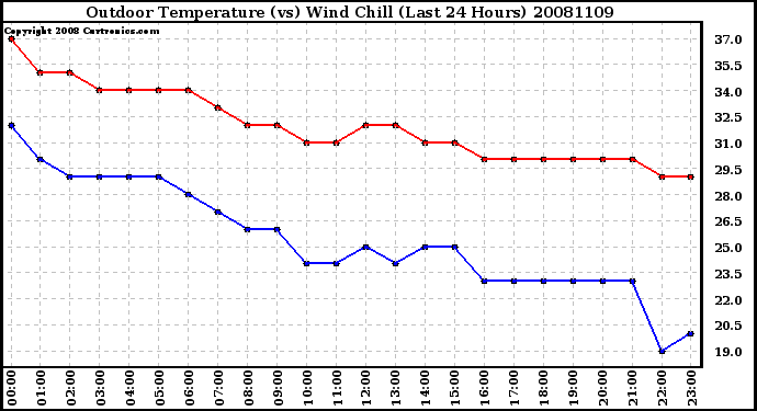 Milwaukee Weather Outdoor Temperature (vs) Wind Chill (Last 24 Hours)