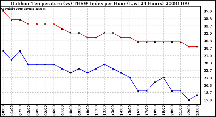 Milwaukee Weather Outdoor Temperature (vs) THSW Index per Hour (Last 24 Hours)