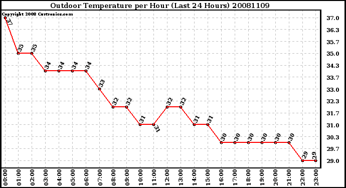 Milwaukee Weather Outdoor Temperature per Hour (Last 24 Hours)