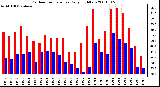 Milwaukee Weather Outdoor Temperature Daily High/Low