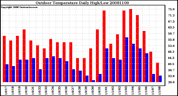 Milwaukee Weather Outdoor Temperature Daily High/Low