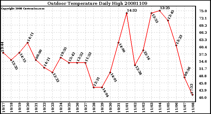 Milwaukee Weather Outdoor Temperature Daily High