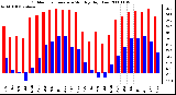 Milwaukee Weather Outdoor Temperature Monthly High/Low