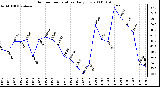 Milwaukee Weather Outdoor Temperature Daily Low