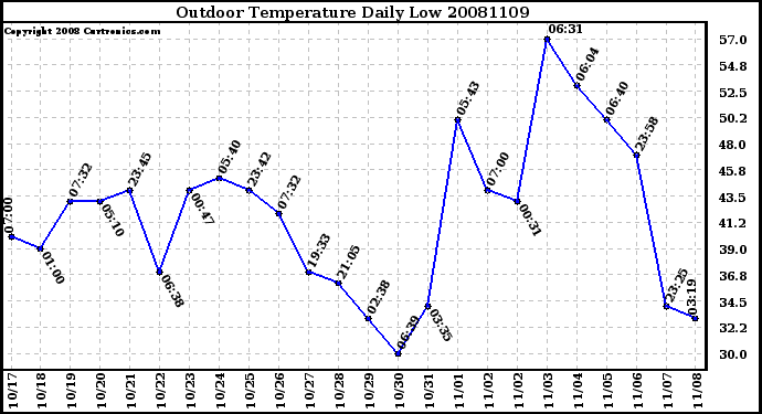 Milwaukee Weather Outdoor Temperature Daily Low