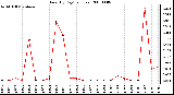 Milwaukee Weather Rain (By Day) (inches)