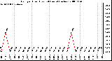 Milwaukee Weather Rain per Hour (Last 24 Hours) (inches)