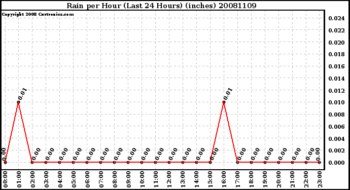 Milwaukee Weather Rain per Hour (Last 24 Hours) (inches)