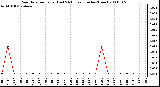 Milwaukee Weather Rain Rate per Hour (Last 24 Hours) (Inches/Hour)