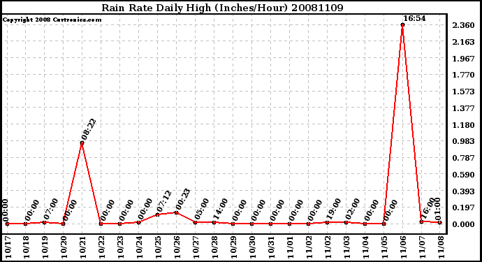 Milwaukee Weather Rain Rate Daily High (Inches/Hour)