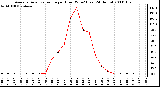 Milwaukee Weather Average Solar Radiation per Hour W/m2 (Last 24 Hours)