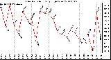 Milwaukee Weather Solar Radiation Daily High W/m2