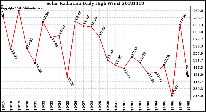 Milwaukee Weather Solar Radiation Daily High W/m2