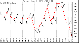 Milwaukee Weather THSW Index Daily High (F)