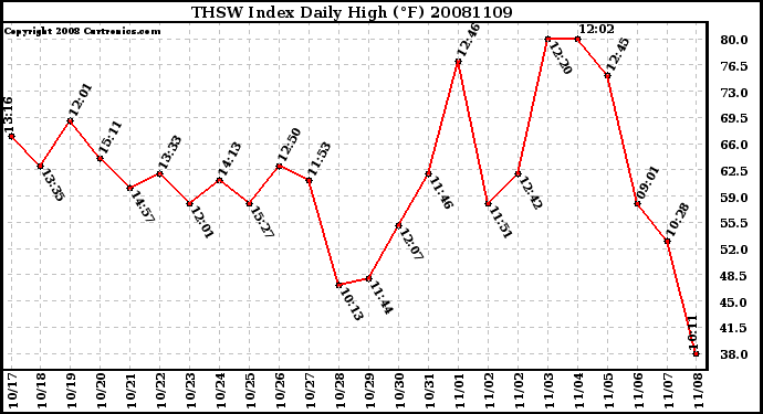 Milwaukee Weather THSW Index Daily High (F)