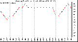 Milwaukee Weather Average Wind Speed (Last 24 Hours)