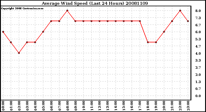 Milwaukee Weather Average Wind Speed (Last 24 Hours)