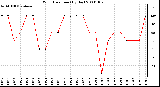 Milwaukee Weather Wind Direction (By Day)