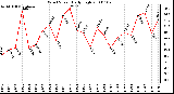 Milwaukee Weather Wind Speed Daily High