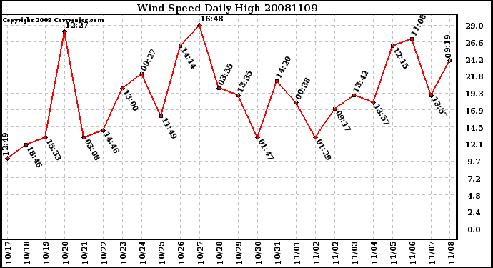Milwaukee Weather Wind Speed Daily High