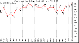 Milwaukee Weather Wind Speed Hourly High (Last 24 Hours)