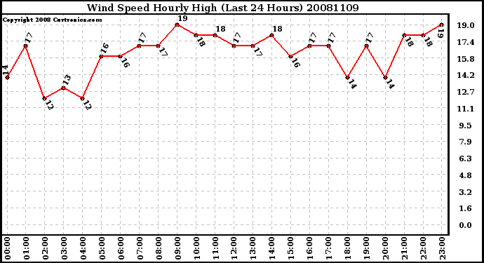 Milwaukee Weather Wind Speed Hourly High (Last 24 Hours)