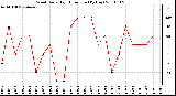 Milwaukee Weather Wind Daily High Direction (By Day)