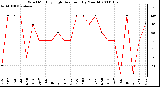 Milwaukee Weather Wind Monthly High Direction (By Month)