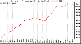 Milwaukee Weather Barometric Pressure per Minute (Last 24 Hours)