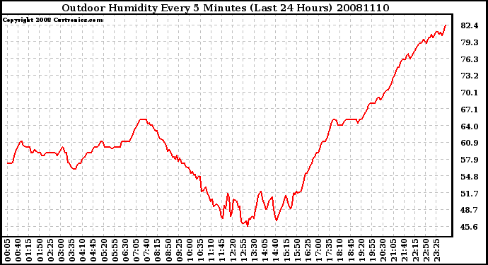 Milwaukee Weather Outdoor Humidity Every 5 Minutes (Last 24 Hours)