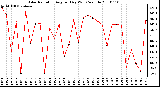 Milwaukee Weather Solar Radiation Avg per Day W/m2/minute