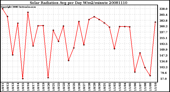 Milwaukee Weather Solar Radiation Avg per Day W/m2/minute