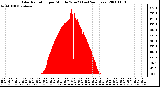 Milwaukee Weather Solar Radiation per Minute W/m2 (Last 24 Hours)