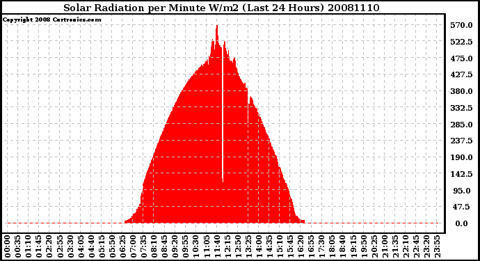 Milwaukee Weather Solar Radiation per Minute W/m2 (Last 24 Hours)